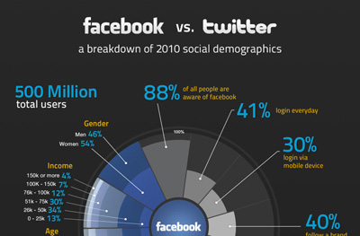 facebook-vs-twitter-small 1